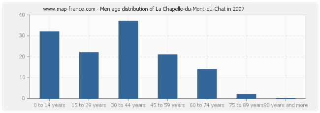 Men age distribution of La Chapelle-du-Mont-du-Chat in 2007